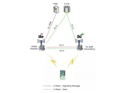 Portador sem fio 5G de março sob arquitetura EN-DC